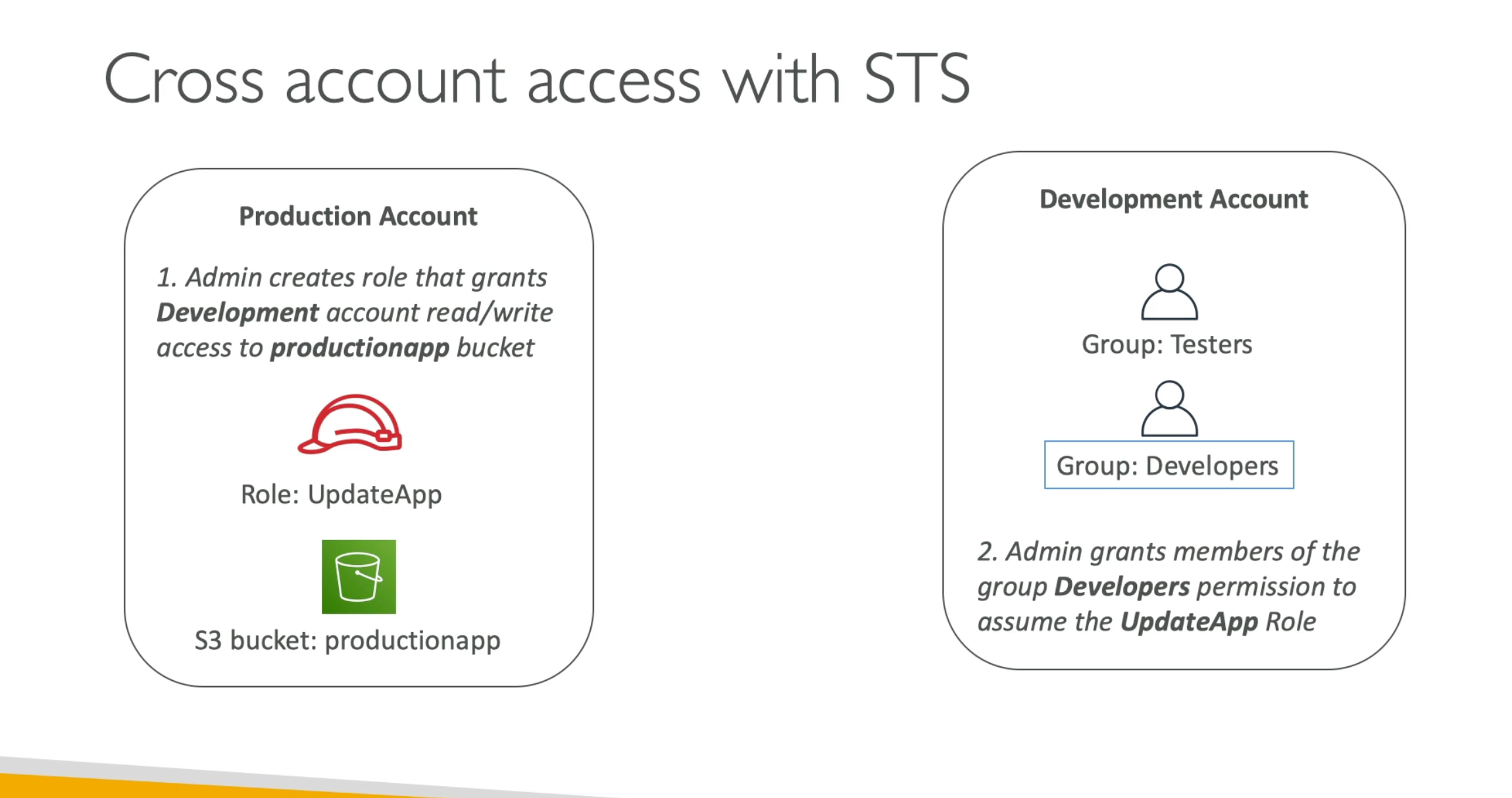STS 示意图