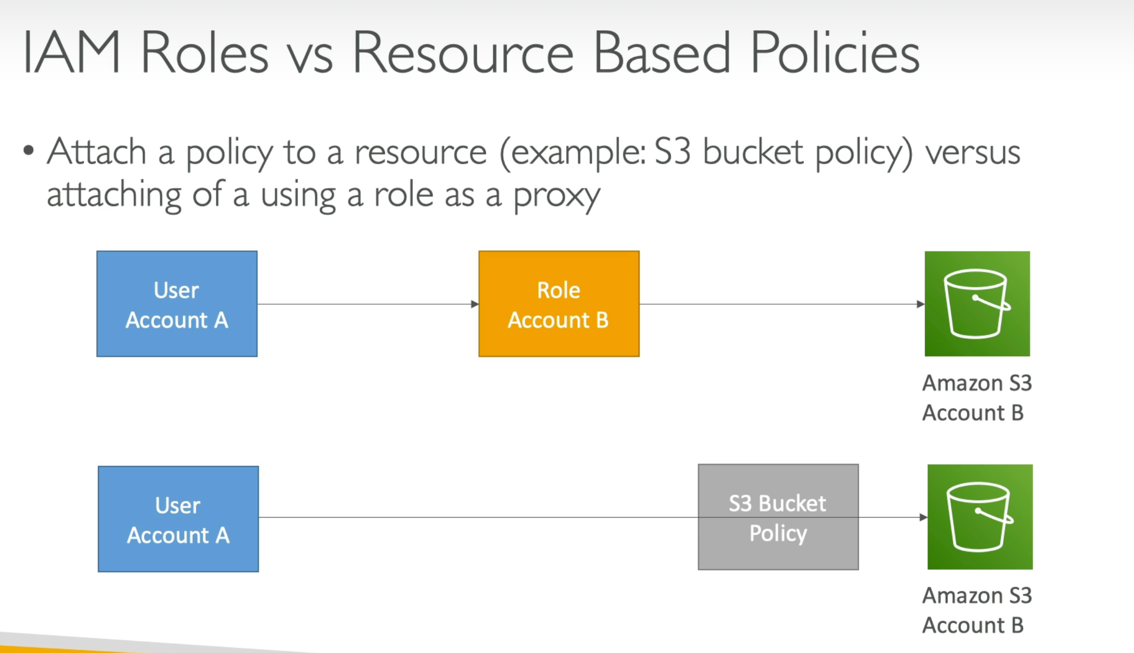 Identity-based 与 Resource-based 策略对比图
